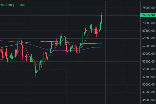 bitcoin 72k